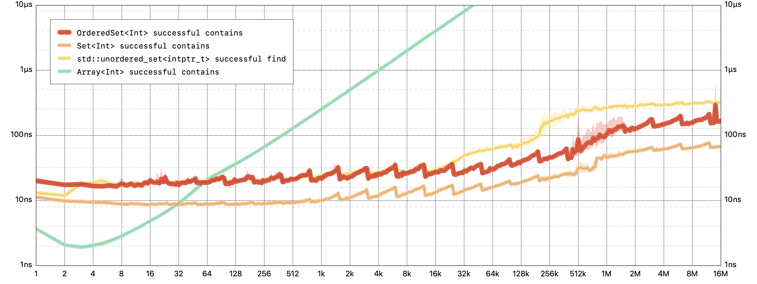 OrderedSet Lookup Benchmark