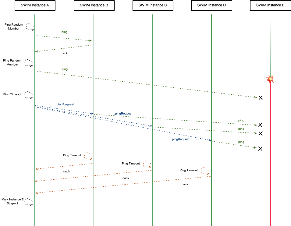 SWIM ping diagram